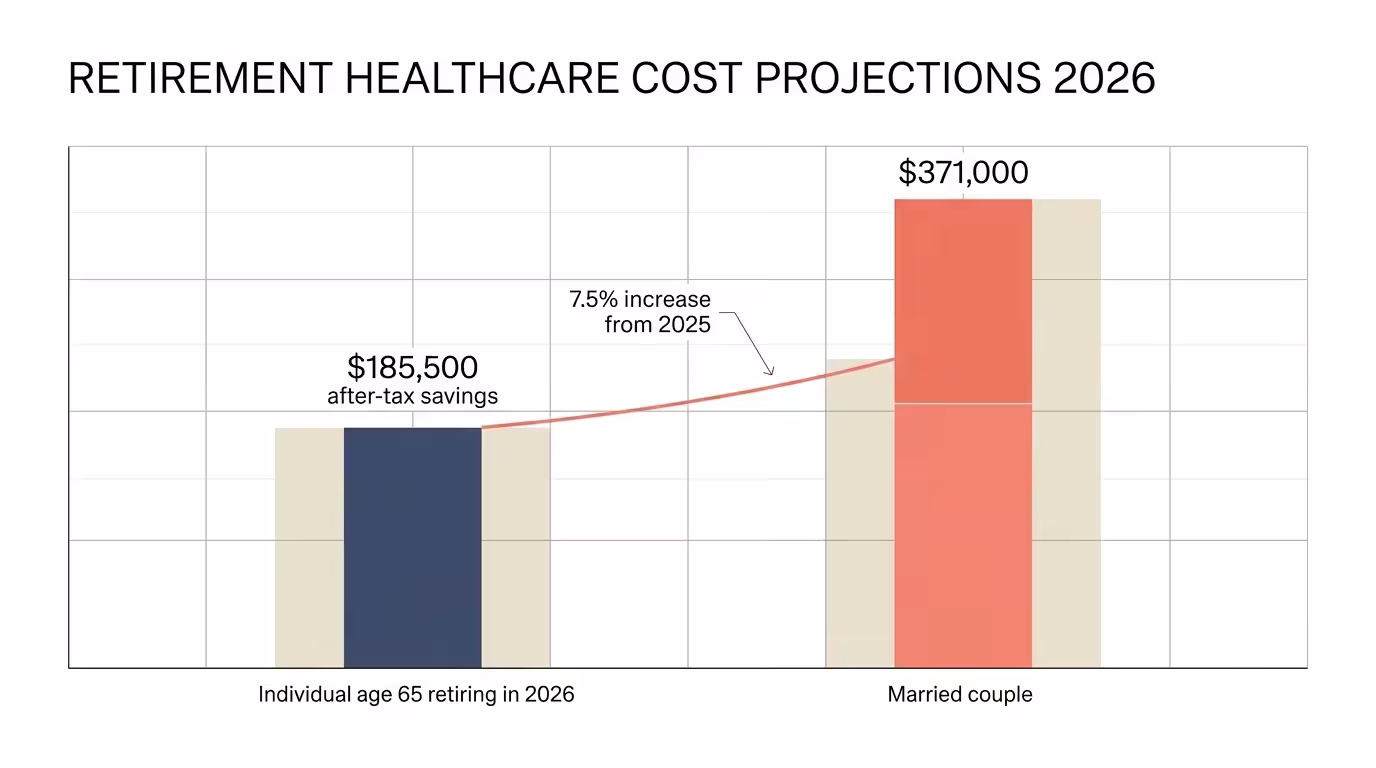 A minimalist diagram comparing projected retirement healthcare savings needs: $185,500 for individuals and $371,000 for couples.