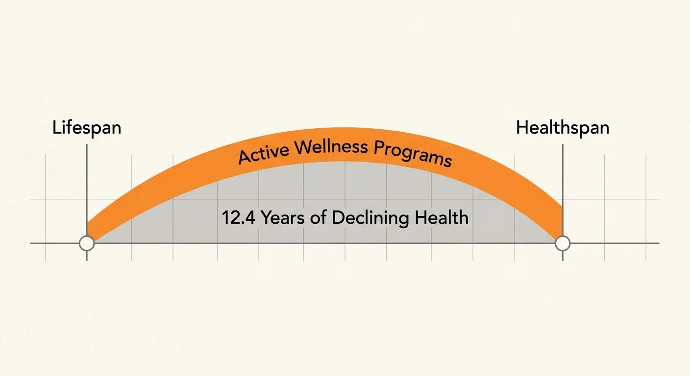 A minimalist diagram illustrating active wellness programs bridging a 12.4-year healthspan gap.