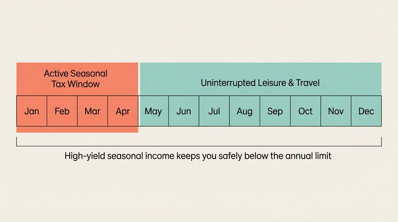 A timeline diagram showing the four-month tax season highlighted as a seasonal window, leaving the rest of the year free.