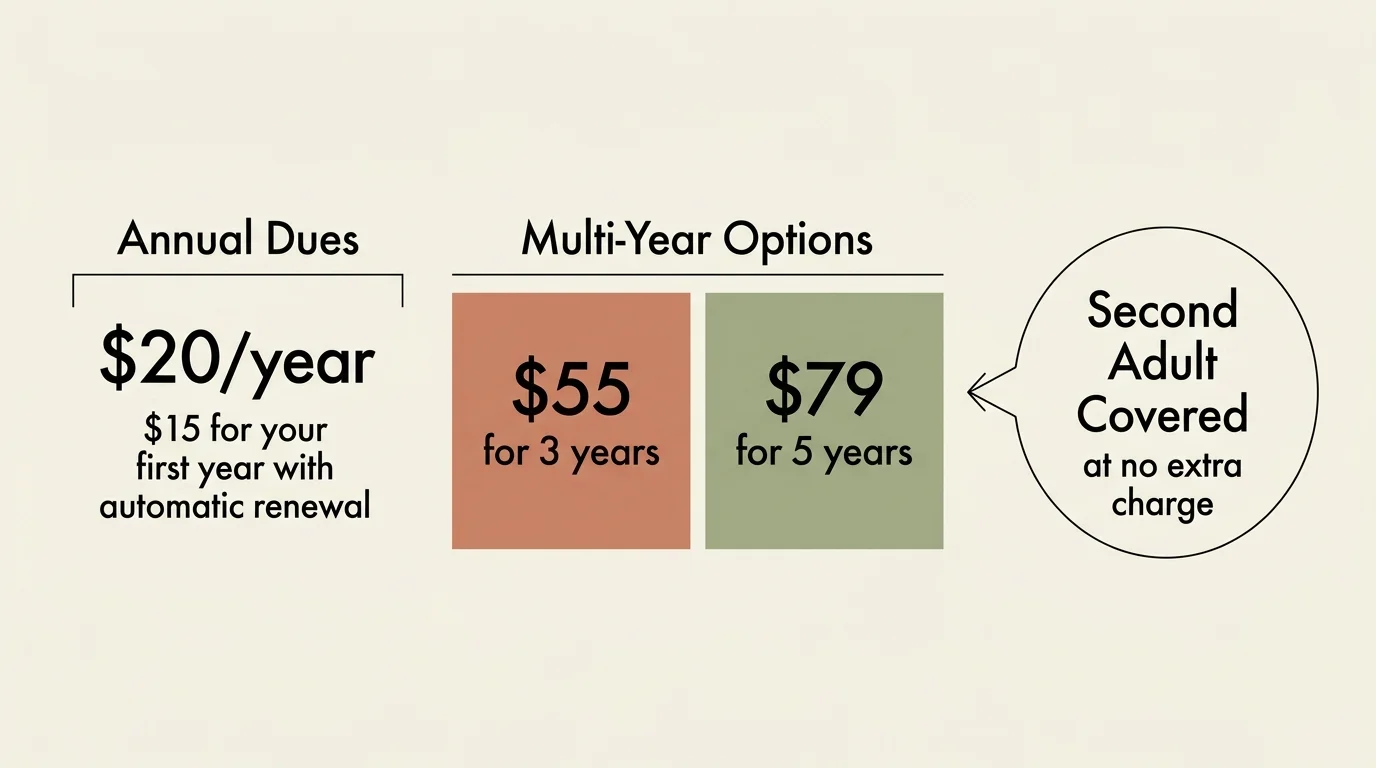 An editorial infographic diagram displaying AARP membership tiers and pricing details.