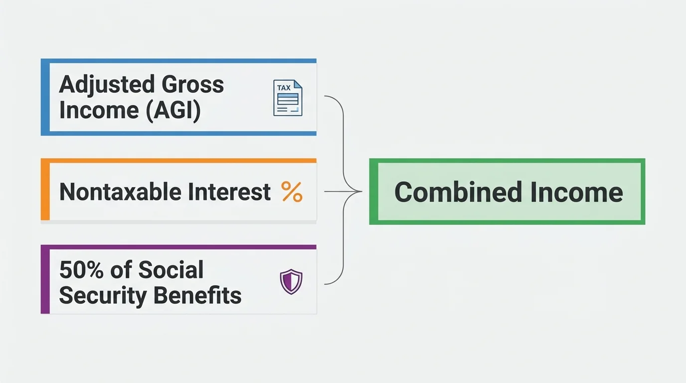 An editorial infographic diagram showing how Adjusted Gross Income, nontaxable interest, and 50% of benefits sum to Combined Income.