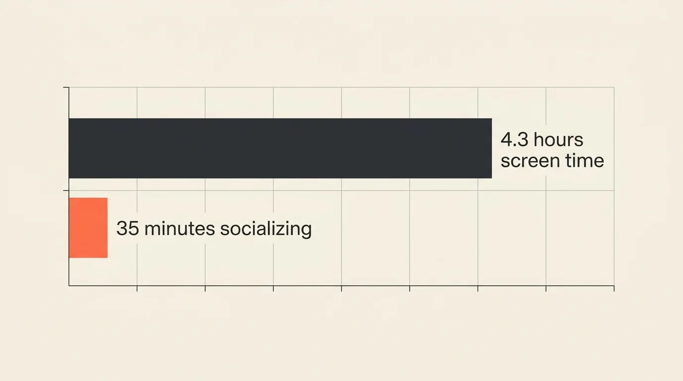 An infographic bar chart comparing 4.3 hours of daily screen time with only 35 minutes of socializing for older adults.