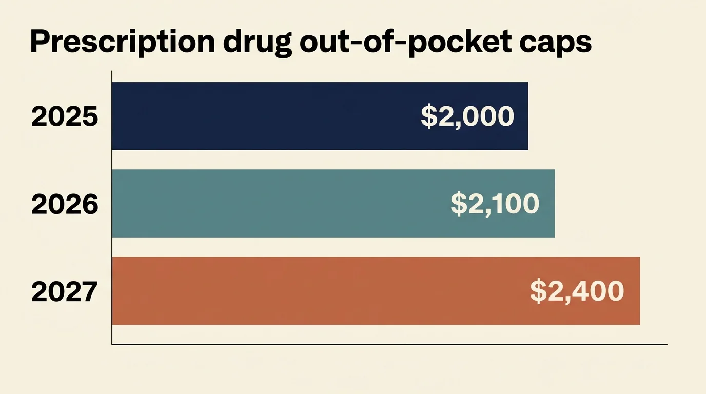 An infographic chart showing the Medicare Part D out-of-pocket drug caps: $2,000 in 2025, $2,100 in 2026, and $2,400 in 2027.