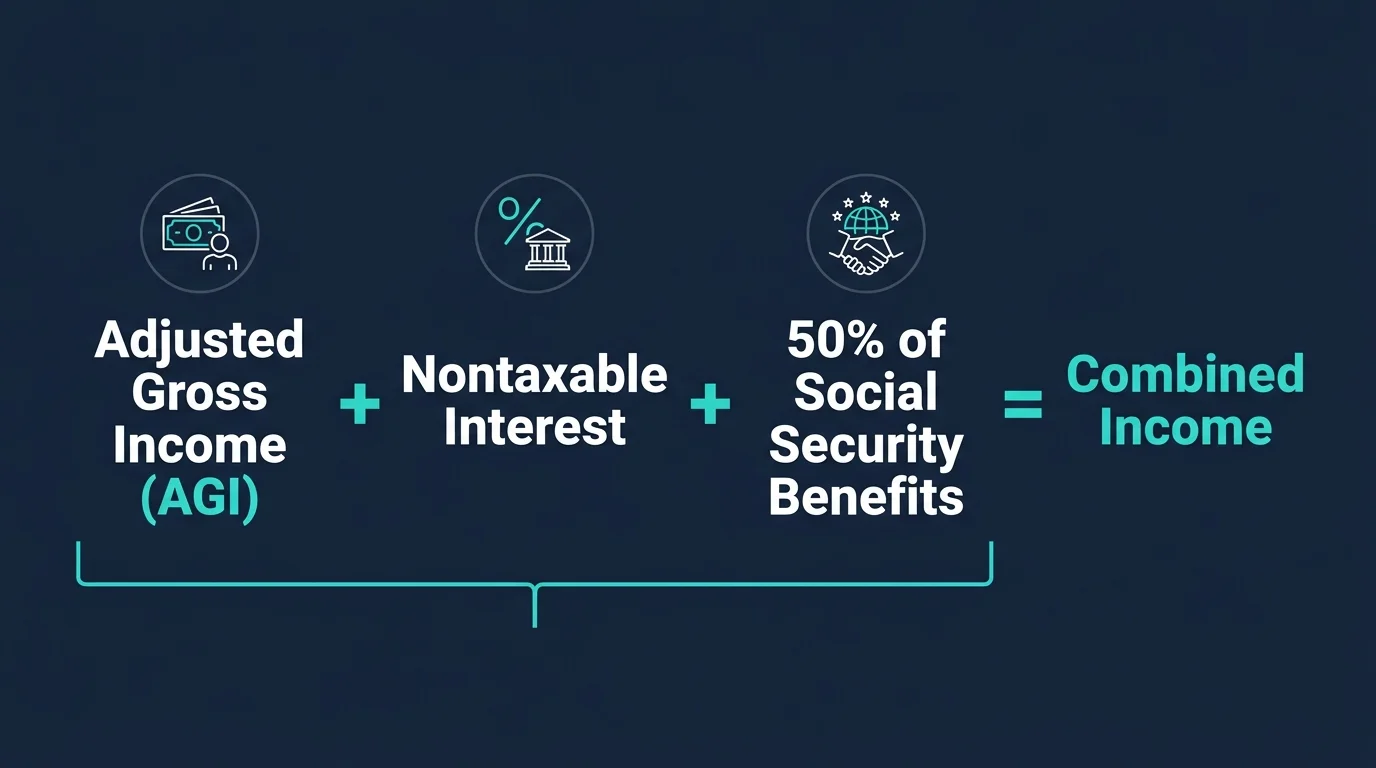 An infographic of the Combined Income Formula showing AGI, nontaxable interest, and half of Social Security.