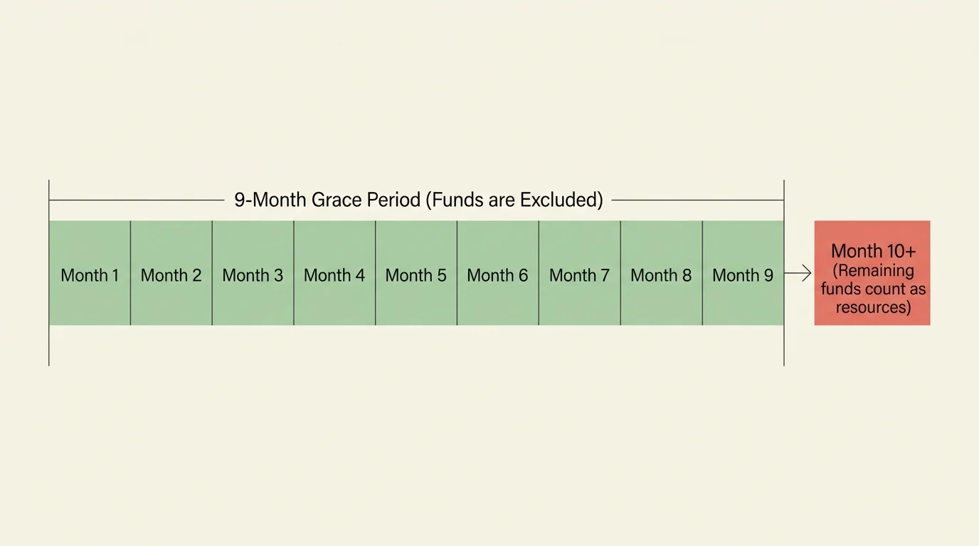Infographic timeline showing the 9-month exclusion period for retroactive SSI payments before they count as assets.