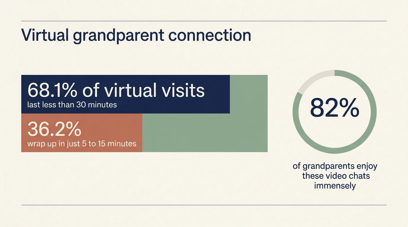 Minimalist editorial infographic showing statistics about virtual grandparent visits.