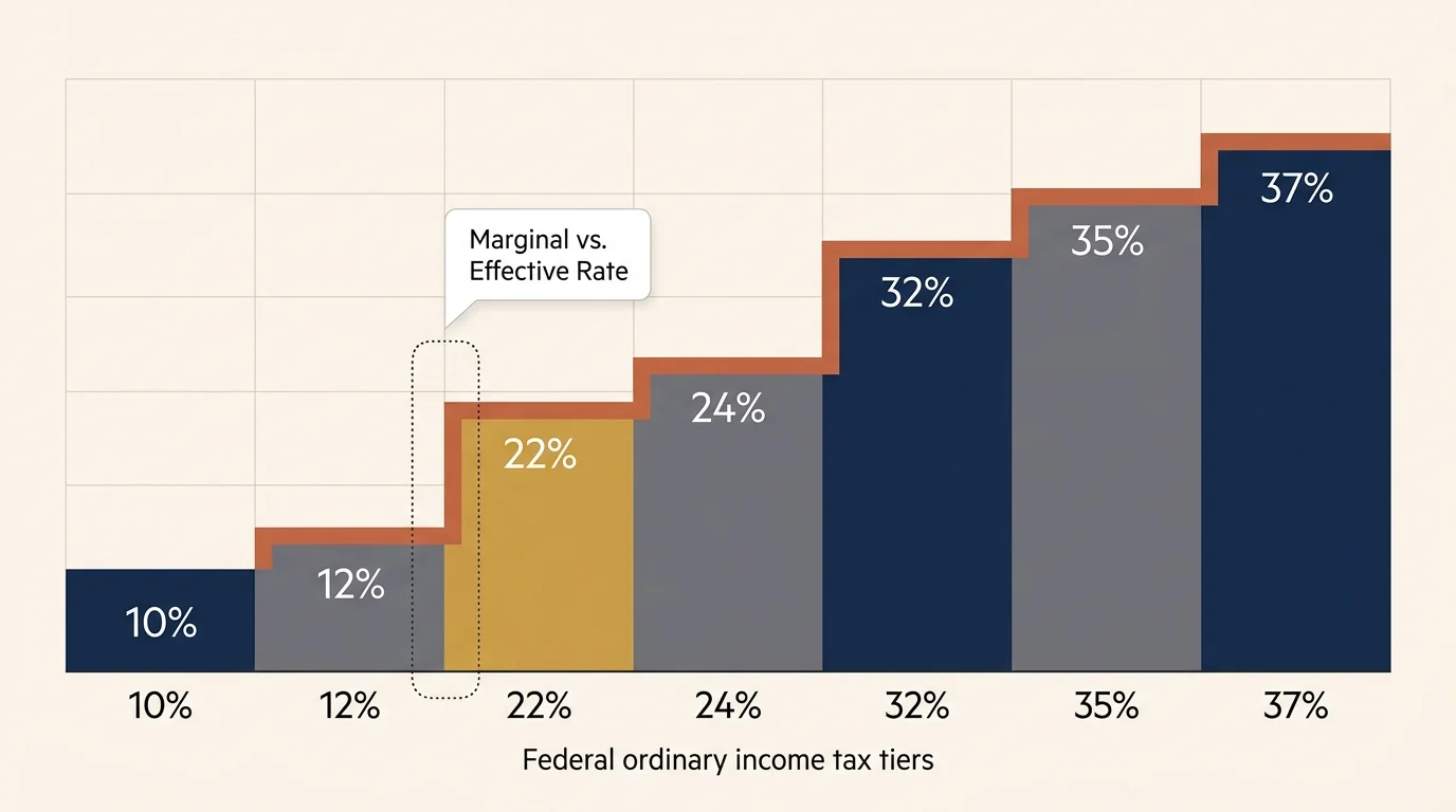 Step chart of federal ordinary income tax tiers from 10% to 37%, highlighting the 22% bracket.