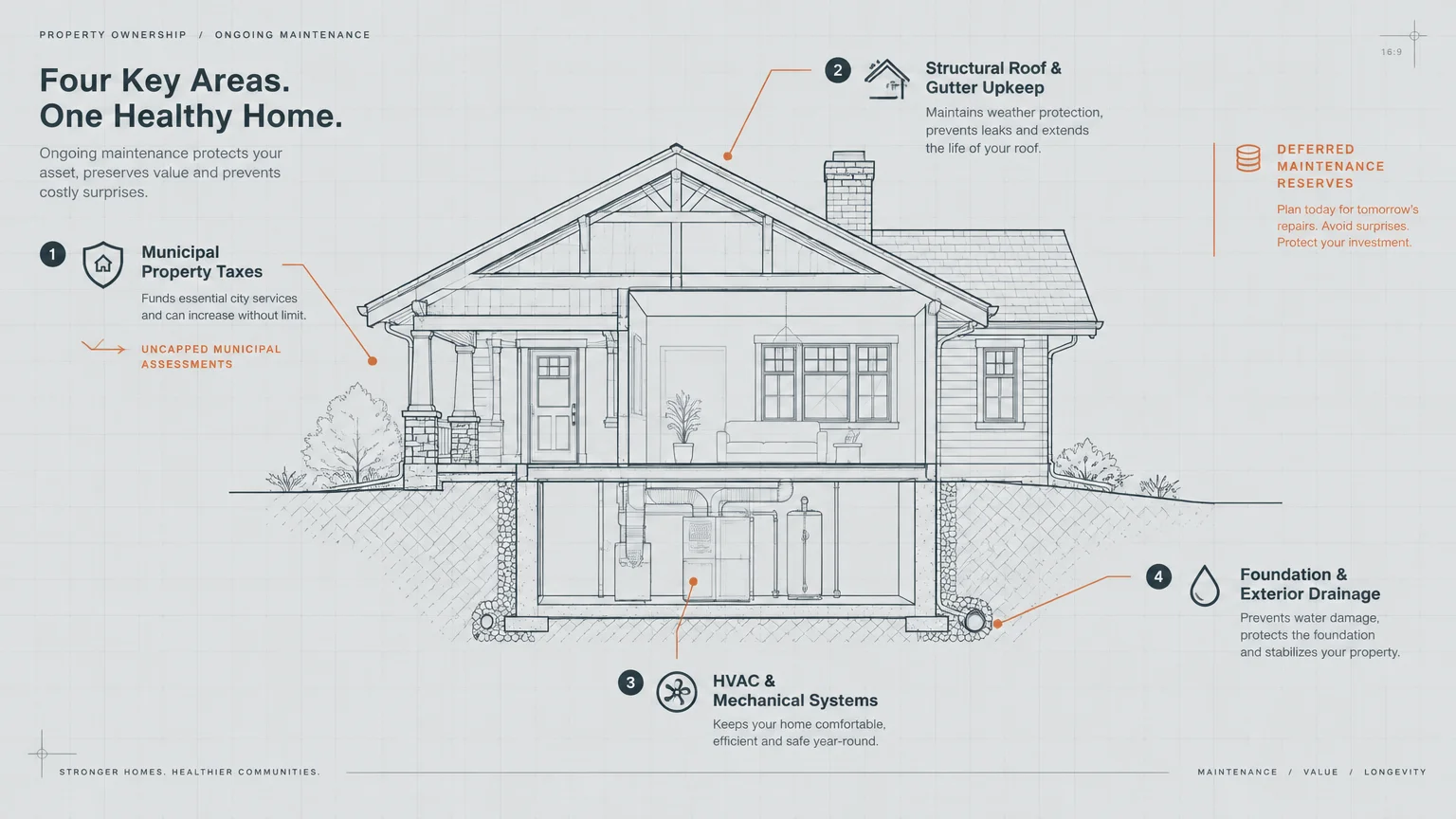 Architectural cross-section diagram of a house highlighting property taxes, roof upkeep, HVAC systems, and drainage.