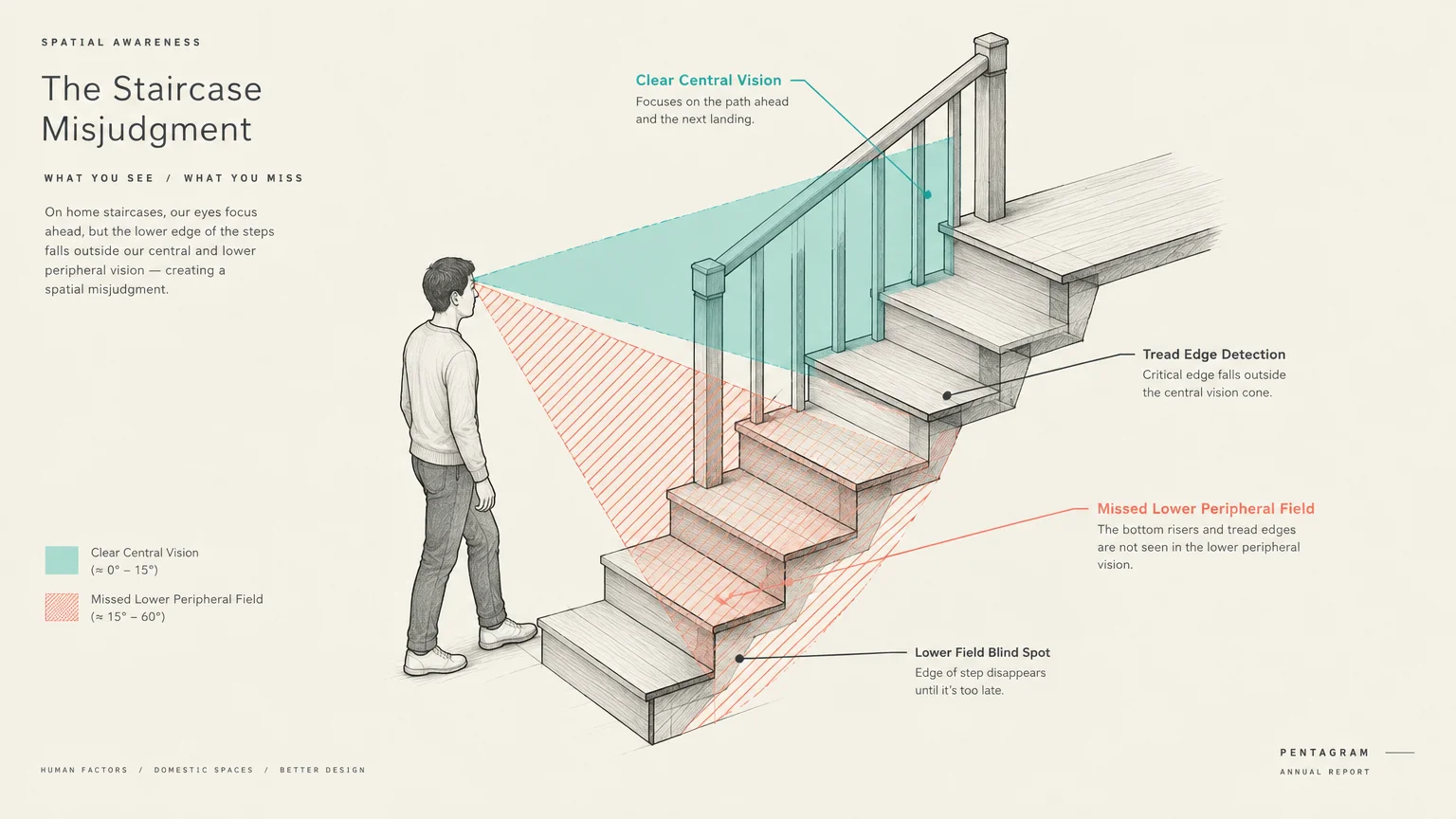Diagram of a person walking up stairs, showing central vision aiming ahead while lower steps fall into a missed field.