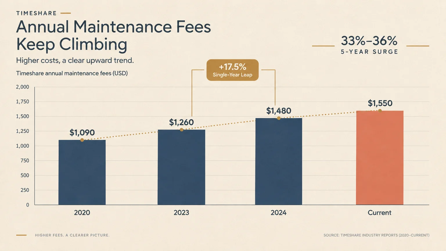 Bar chart tracking rising timeshare maintenance fees from $1,090 in 2020 up to $1,550 currently.