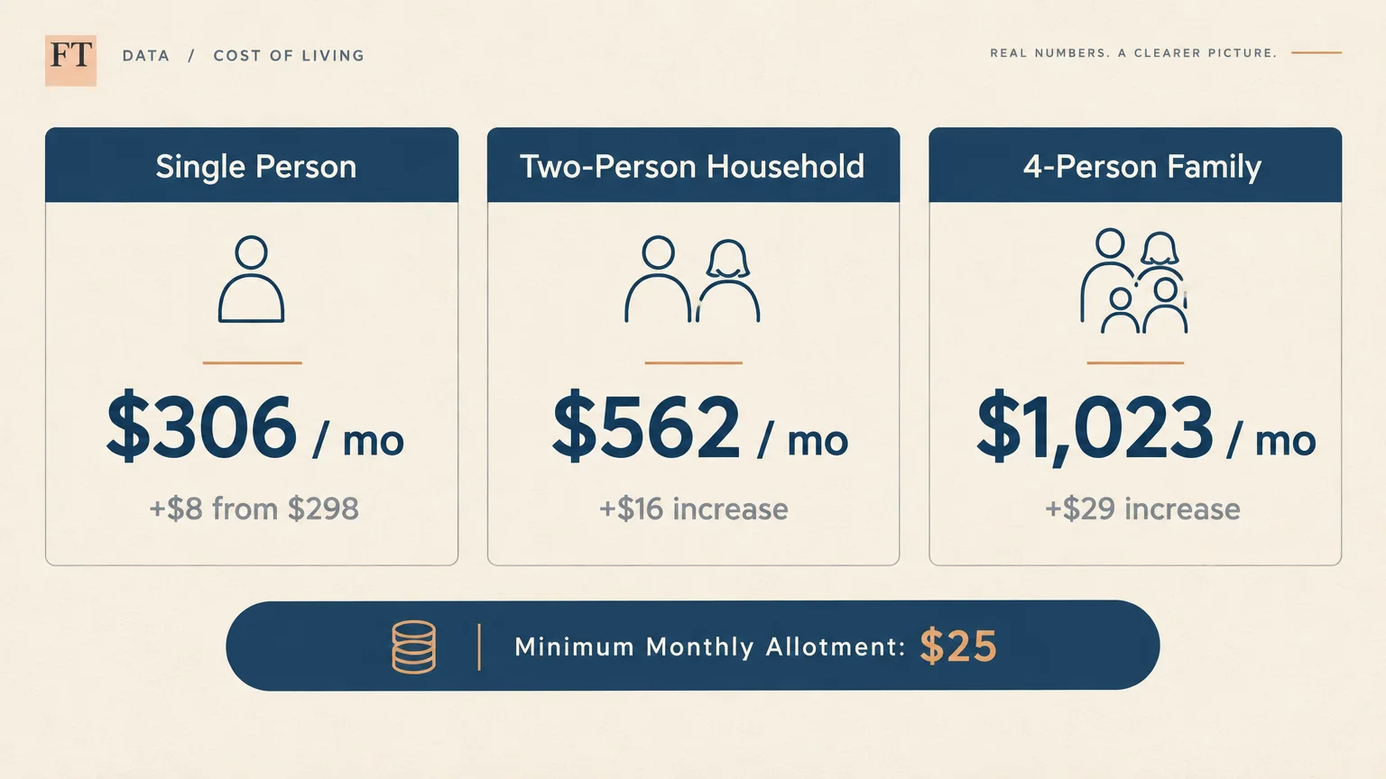 Graphic showing monthly amounts: $306 for single person, $562 for two-person household, and $1,023 for a 4-person family.