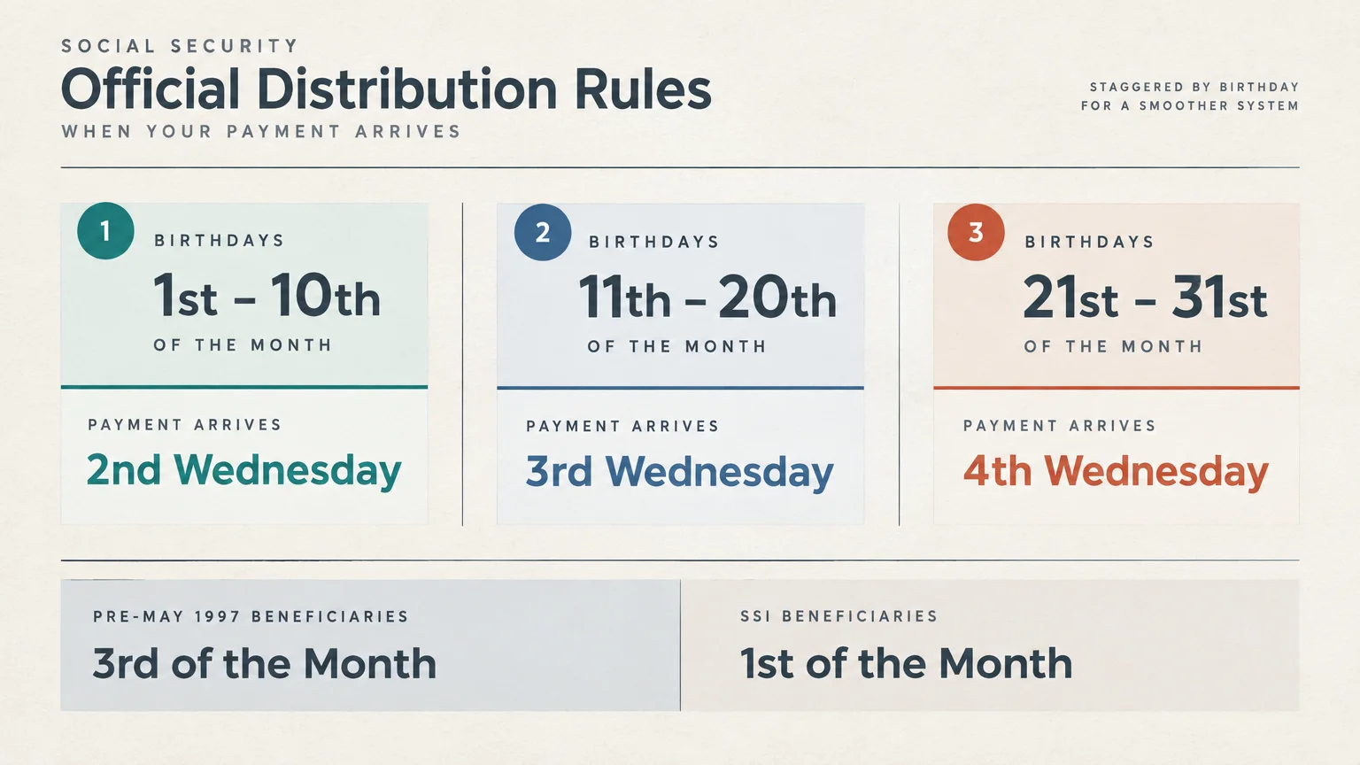 Diagram outlining Social Security payment arrival dates based on birth day ranges and beneficiary categories.