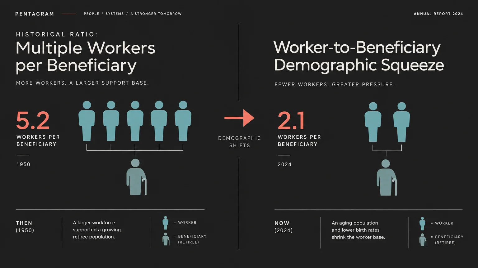 Diagram comparing worker-to-beneficiary ratios between 1950 with 5.2 workers and 2024 with 2.1 workers per beneficiary.