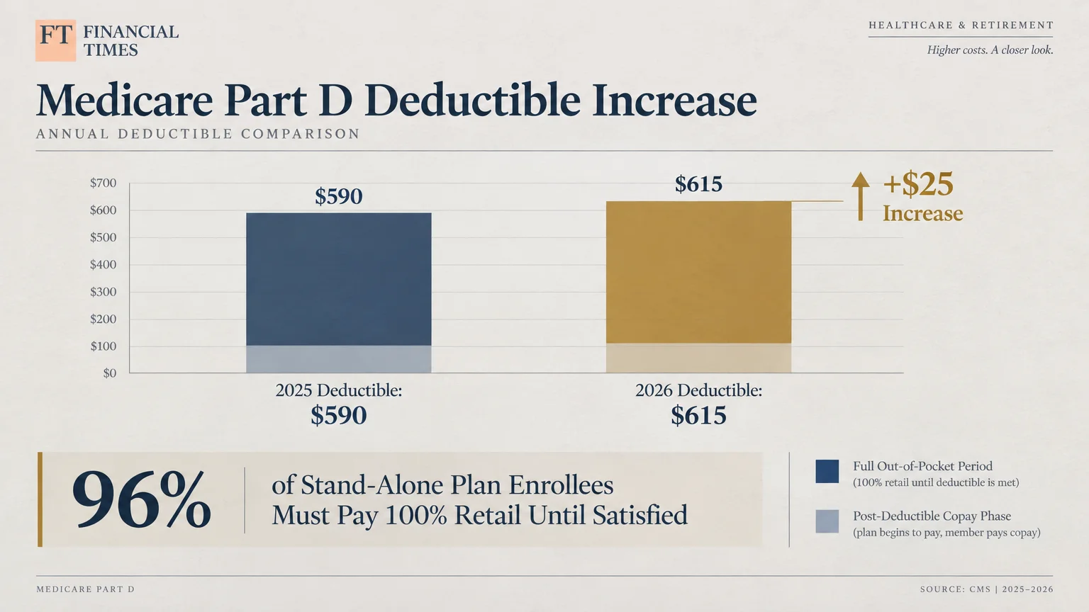 Bar chart comparing the Medicare Part D deductible rise from $590 in 2025 to $615 in 2026, noting a $25 increase.