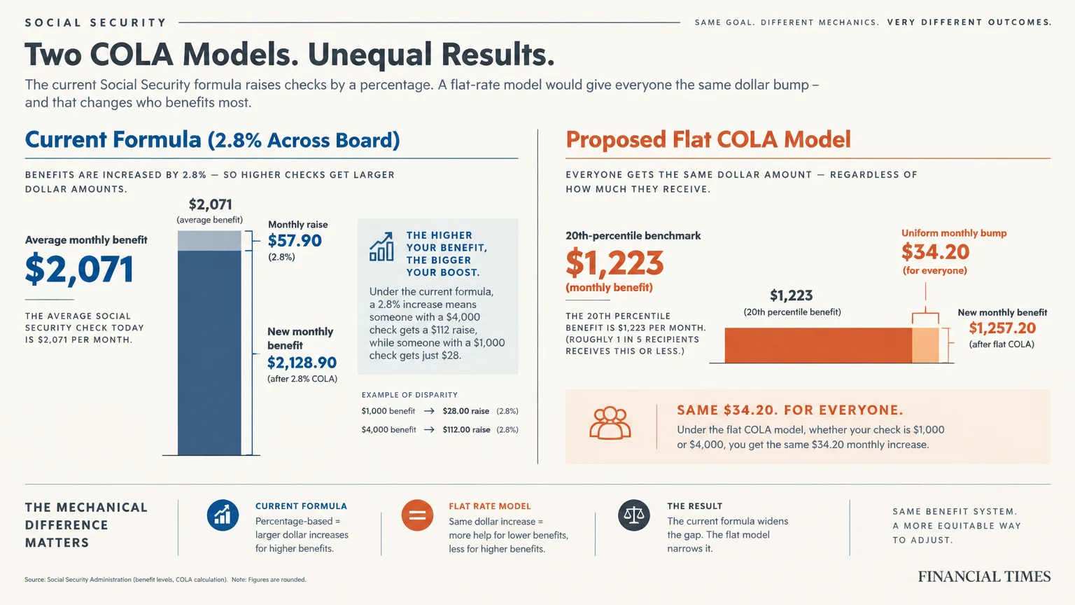 Diagram comparing the current 2.8 percent Social Security COLA formula against a proposed flat model giving everyone $34.20.