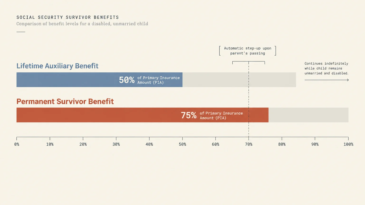 Bar chart comparing a 50% Lifetime Auxiliary Benefit with a 75% Permanent Survivor Benefit of primary insurance amount.