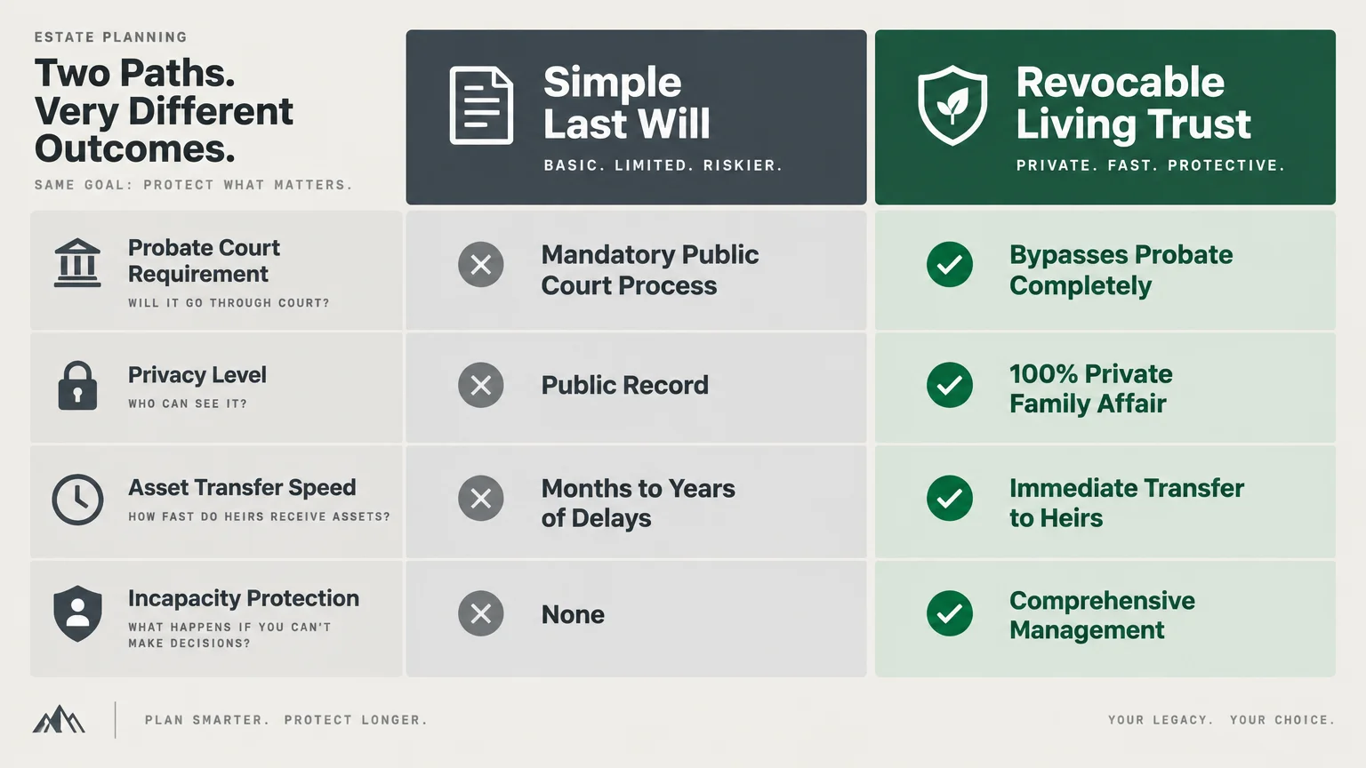 Comparison chart contrasting a simple last will against a revocable living trust across four estate planning features.