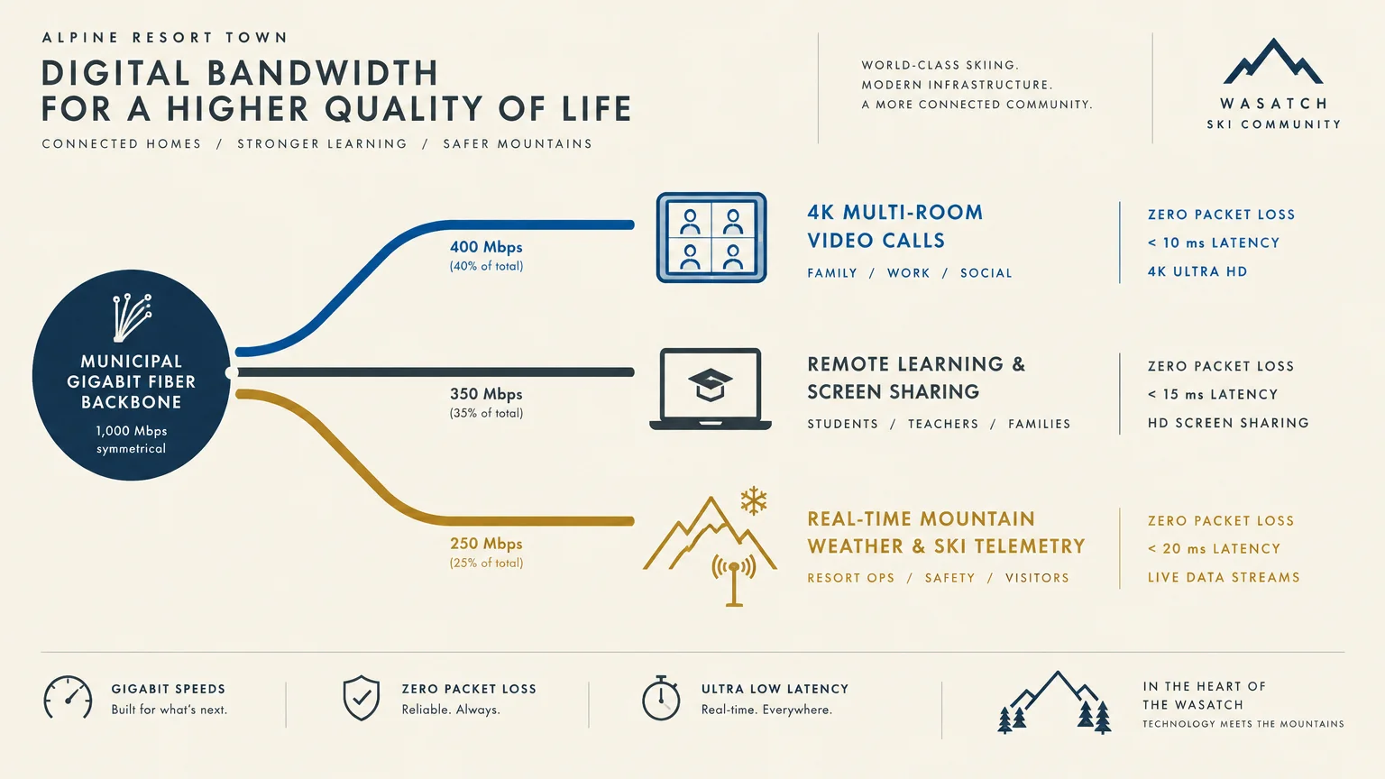 Diagram illustrating municipal gigabit fiber bandwidth allocation across multi-room video calls, remote learning, and telemetry.