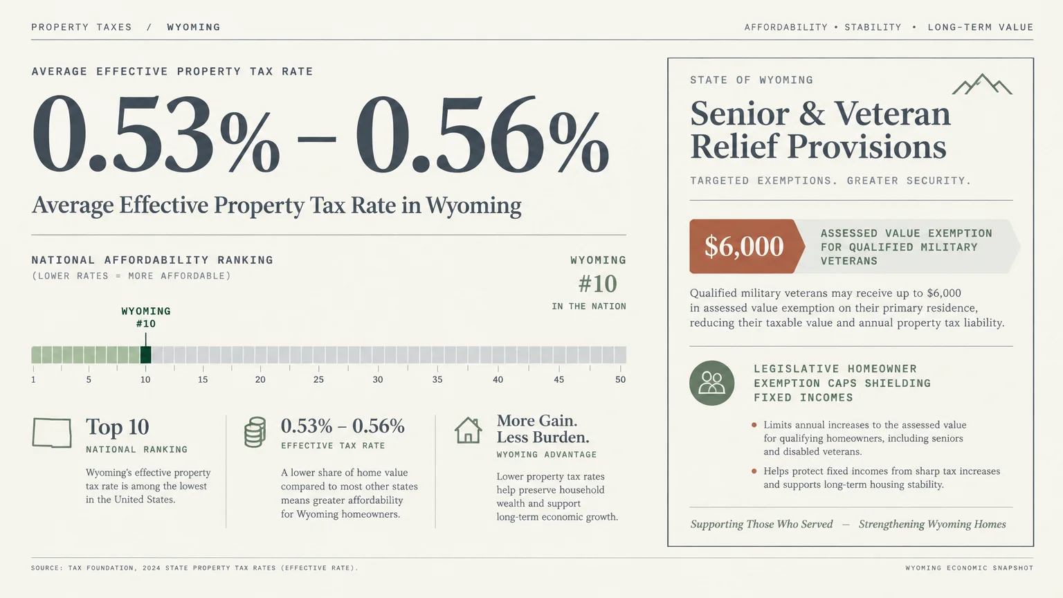 Infographic detailing Wyoming's 0.53% to 0.56% property tax rate, top-ten ranking, and relief provisions.