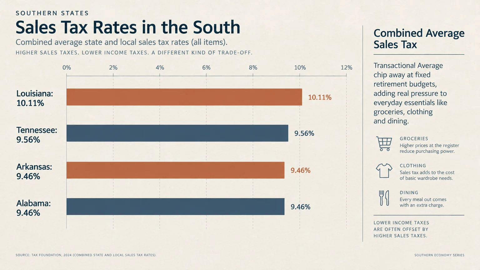 Horizontal bar chart comparing combined sales tax rates for Louisiana, Tennessee, Arkansas, and Alabama.