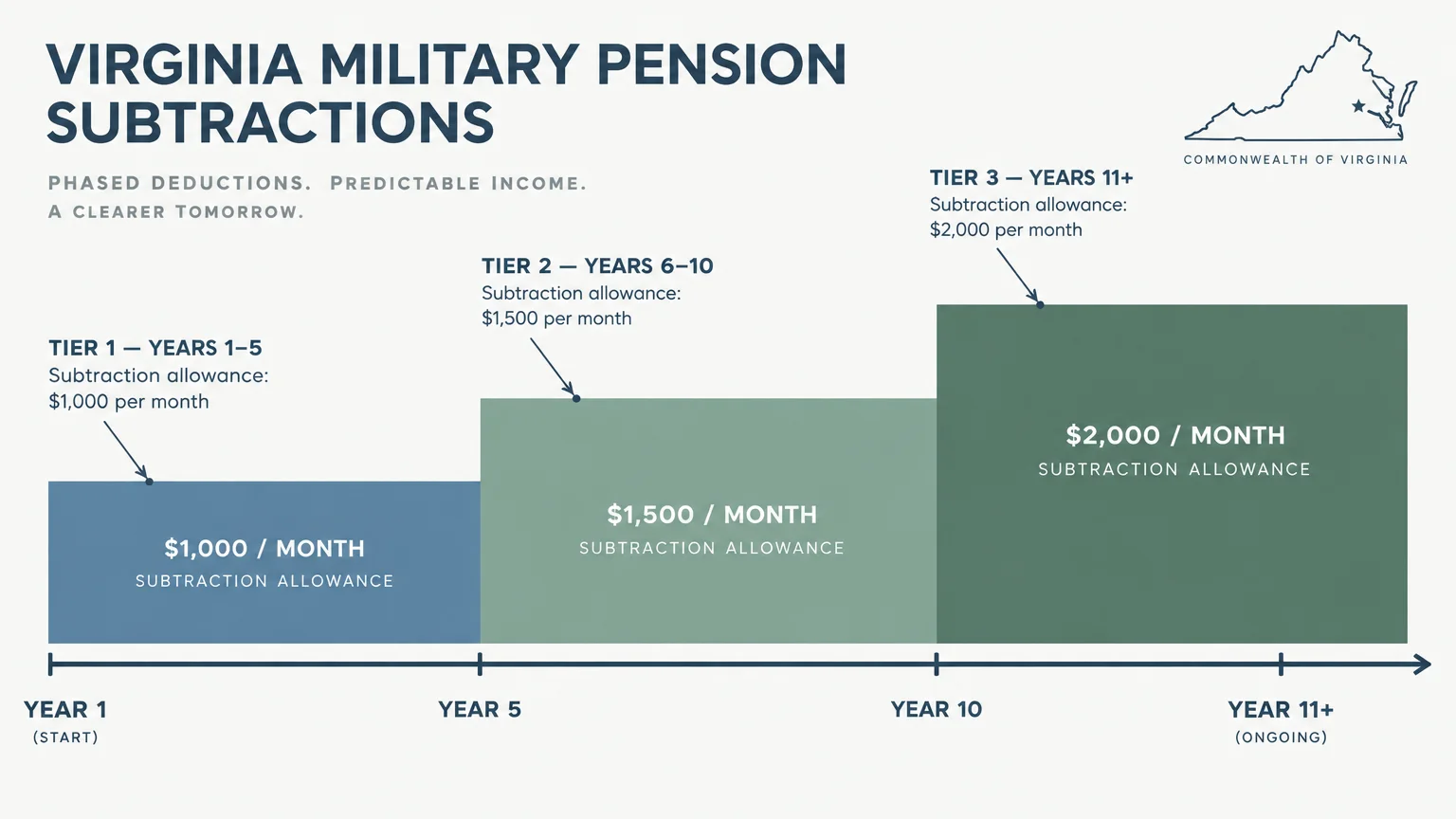 Stepped bar chart showing Virginia military pension subtraction tiers increasing from $1,000 to $2,000 per month over time.