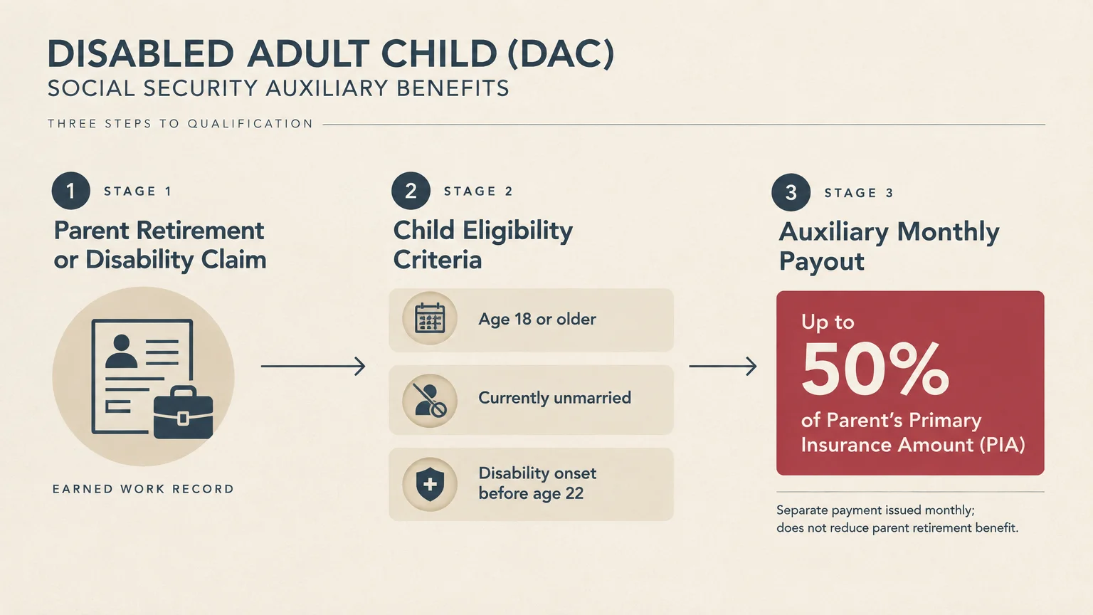 Diagram outlining three qualification stages for Disabled Adult Child benefits, culminating in up to 50% of parent's PIA.