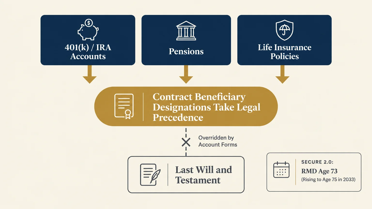 Diagram showing beneficiary designations for accounts, pensions, and insurance legally taking precedence over a will.