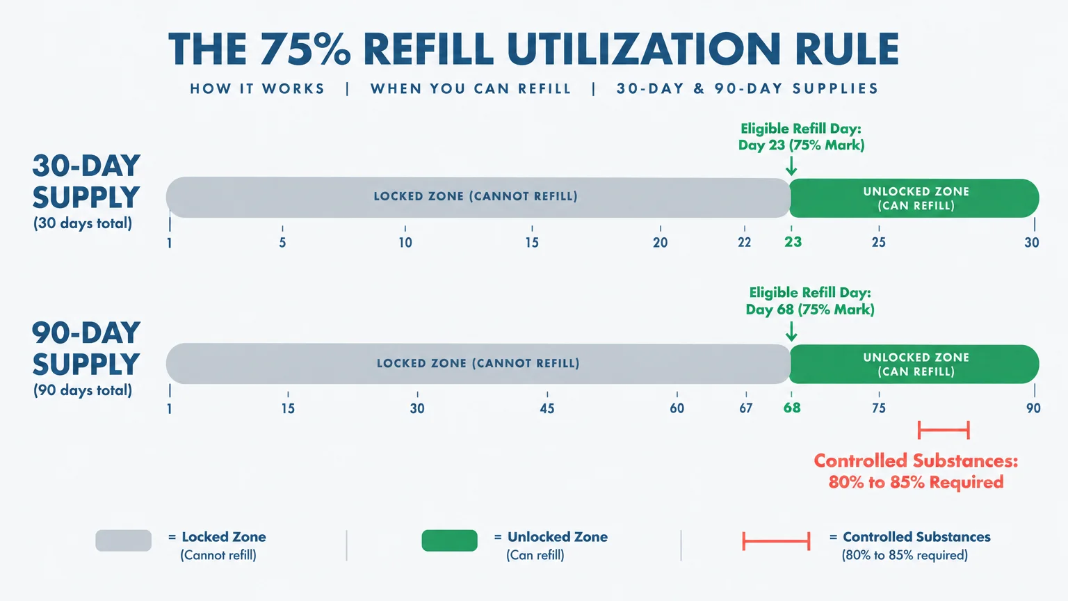 Timeline diagram showing locked and unlocked refill periods for 30-day and 90-day supplies under the 75% rule.