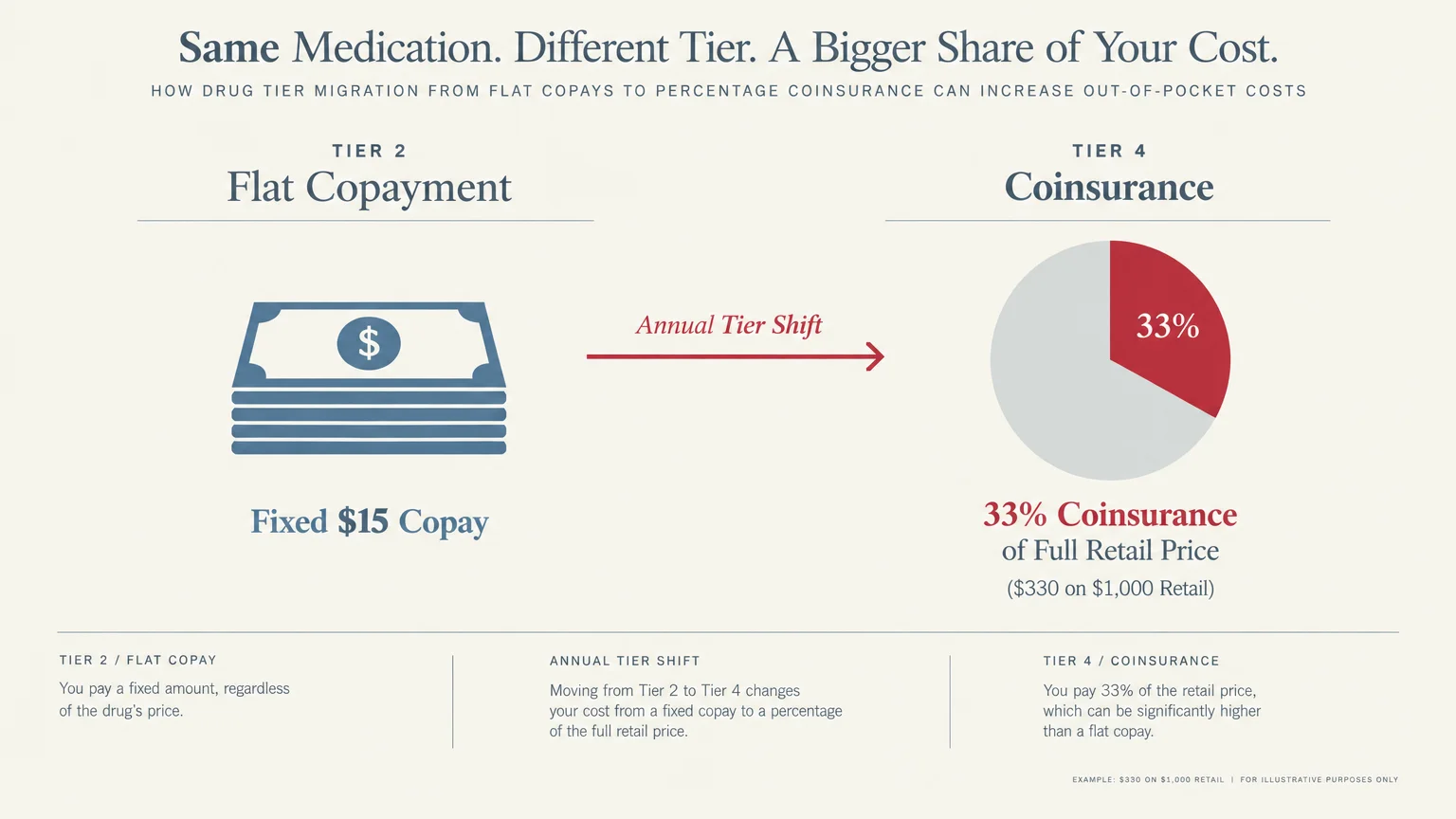 Diagram comparing a Tier 2 fixed $15 copay graphic with a Tier 4 33% coinsurance pie chart.
