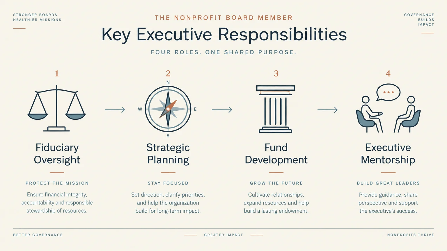 Infographic showing four key executive responsibilities: fiduciary oversight, strategic planning, fund development, mentorship.