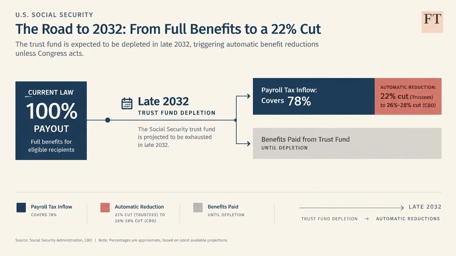 Flow diagram showing Social Security moving from 100% payout to late 2032 depletion with a 78% payroll tax inflow.