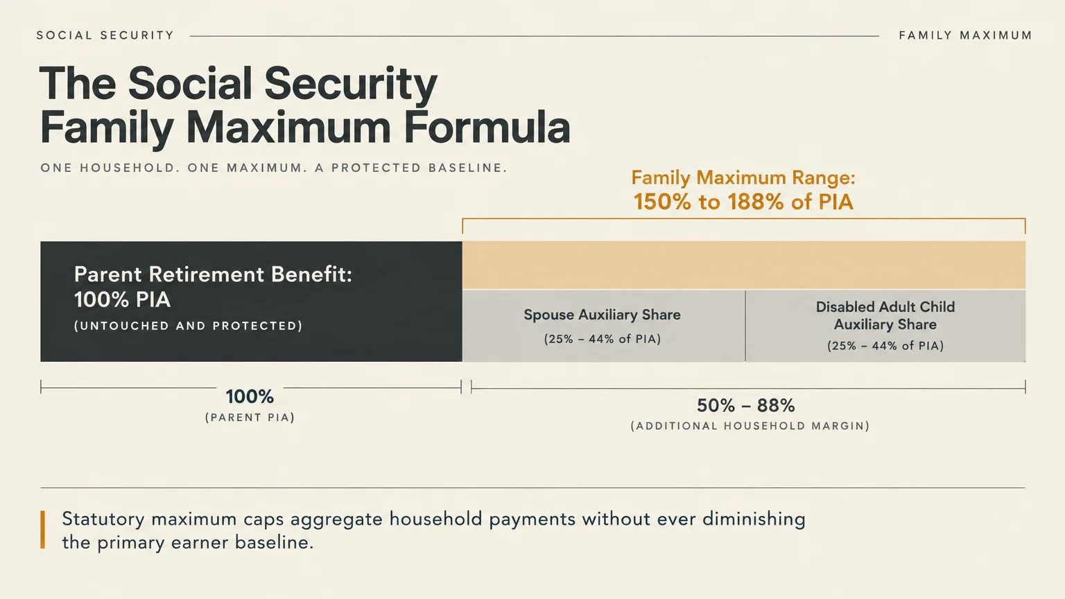 Diagram illustrating the Social Security family maximum formula with parent retirement benefit and auxiliary shares.