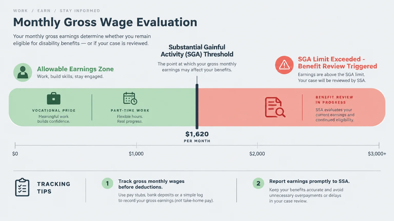 Diagram showing a monthly gross wage scale with green allowable and red review zones split at a $1,620 threshold line.