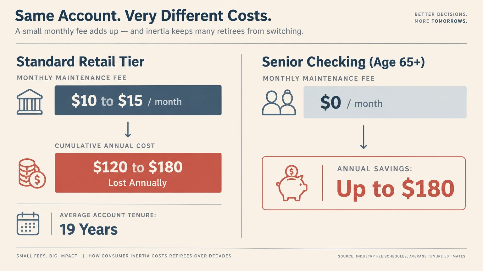 Diagram comparing standard checking fees costing $120 to $180 annually versus senior checking saving up to $180 each year.