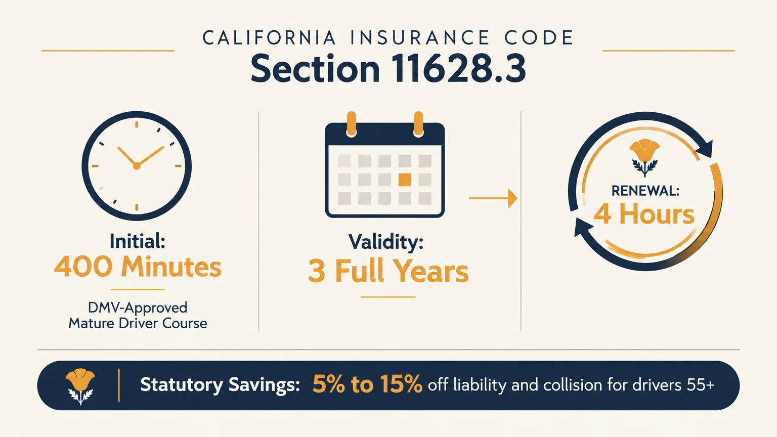 Diagram of California Insurance Code Section 11628.3 showing course requirements and statutory savings for drivers 55+.