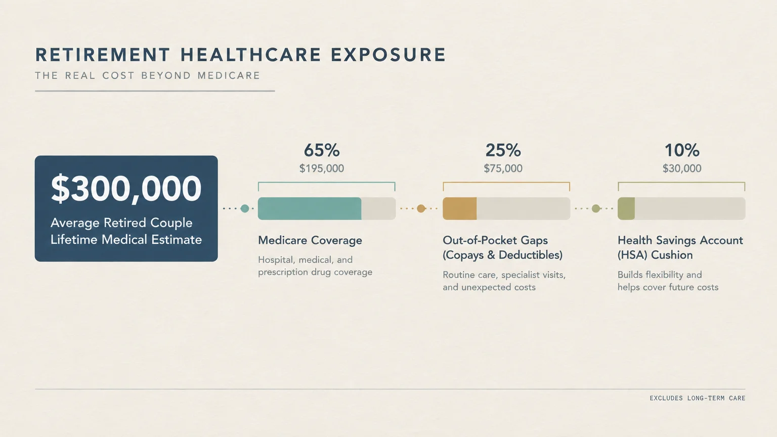 Diagram showing a $300,000 lifetime medical estimate broken down into Medicare coverage, out-of-pocket gaps, and an HSA cushion.