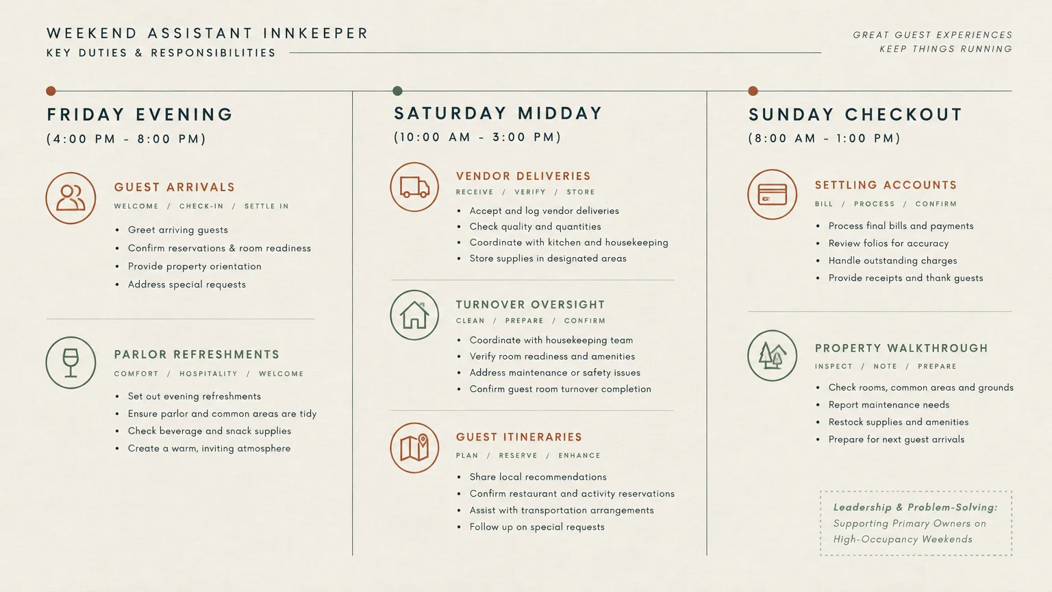 Diagram outlining weekend assistant innkeeper duties across Friday evening, Saturday midday, and Sunday checkout.