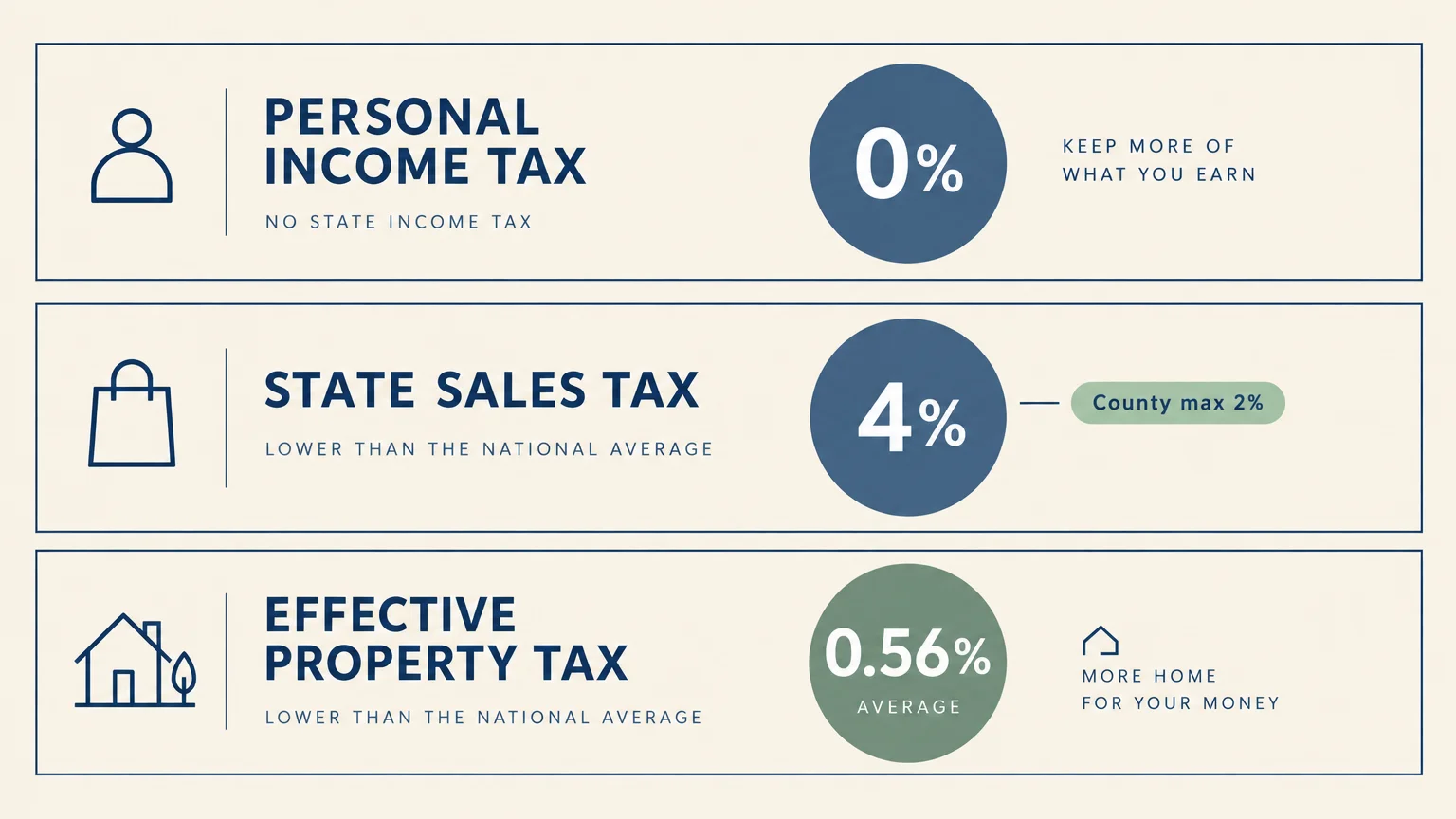 Graphic showing tax rates: 0% personal income tax, 4% state sales tax, and 0.56% average effective property tax.