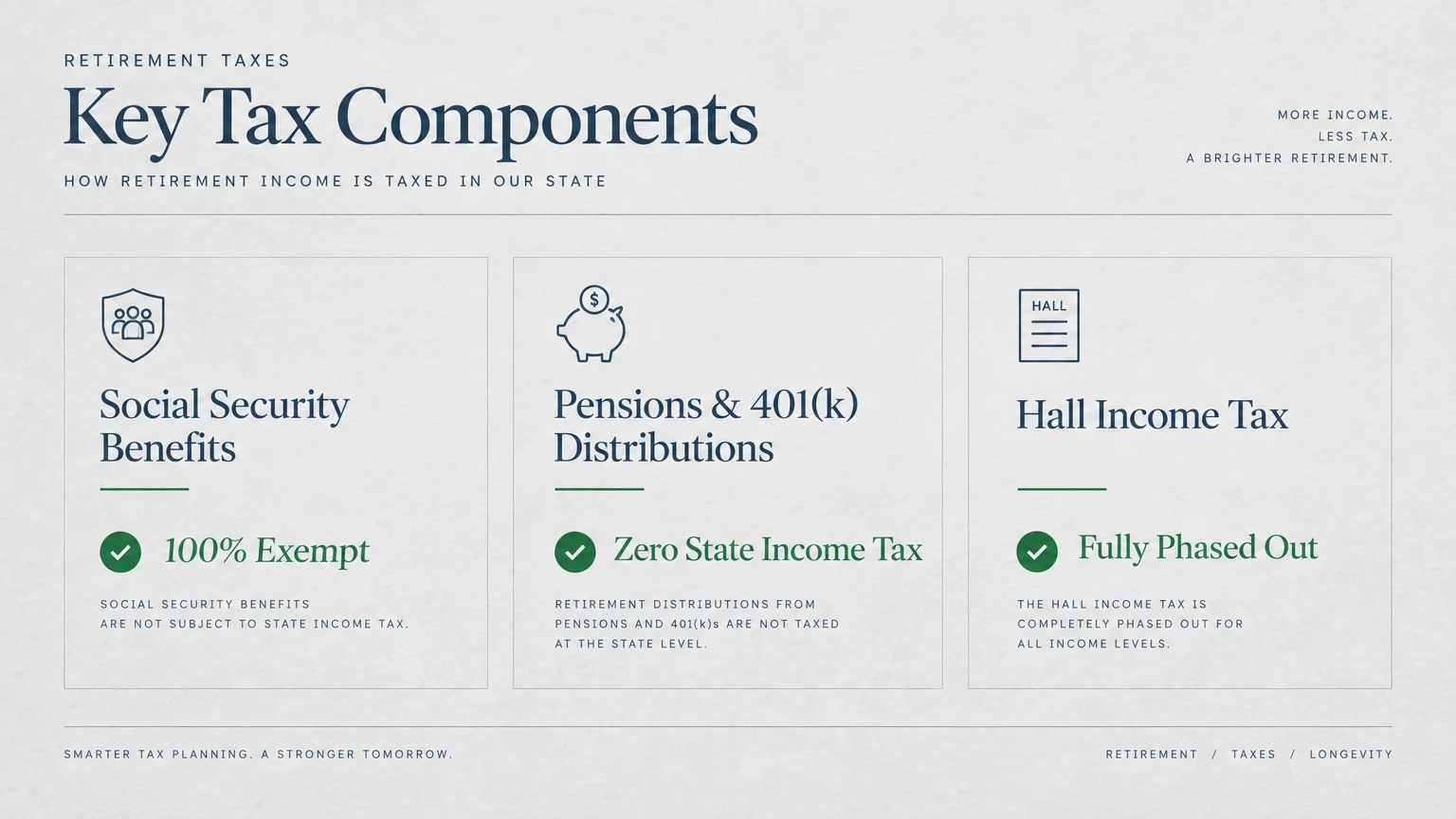 Three cards showing Social Security exempt, zero state tax on pensions and 401(k)s, and Hall Income Tax fully phased out.