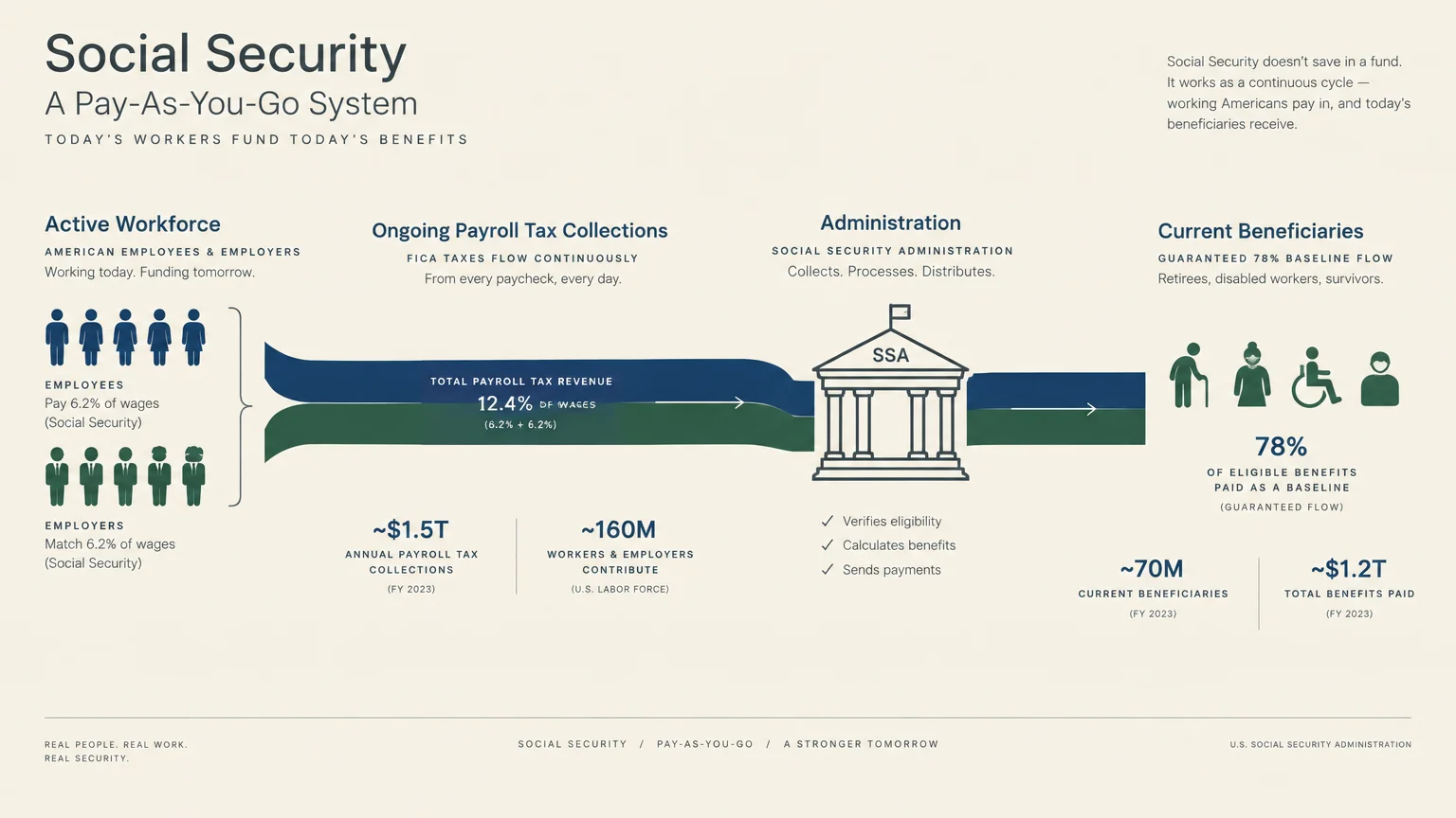 Diagram illustrating how payroll taxes from workers flow through the Social Security Administration to fund beneficiaries.