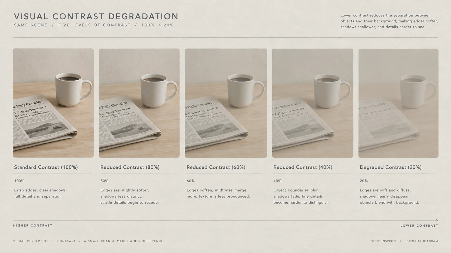 Five panels showing a coffee mug and newspaper on a table, demonstrating visual contrast degradation from 100% to 20%.