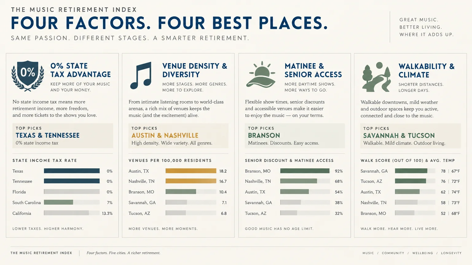 Infographic titled The Music Retirement Index comparing state tax rates, venue density, senior access, and walk scores.