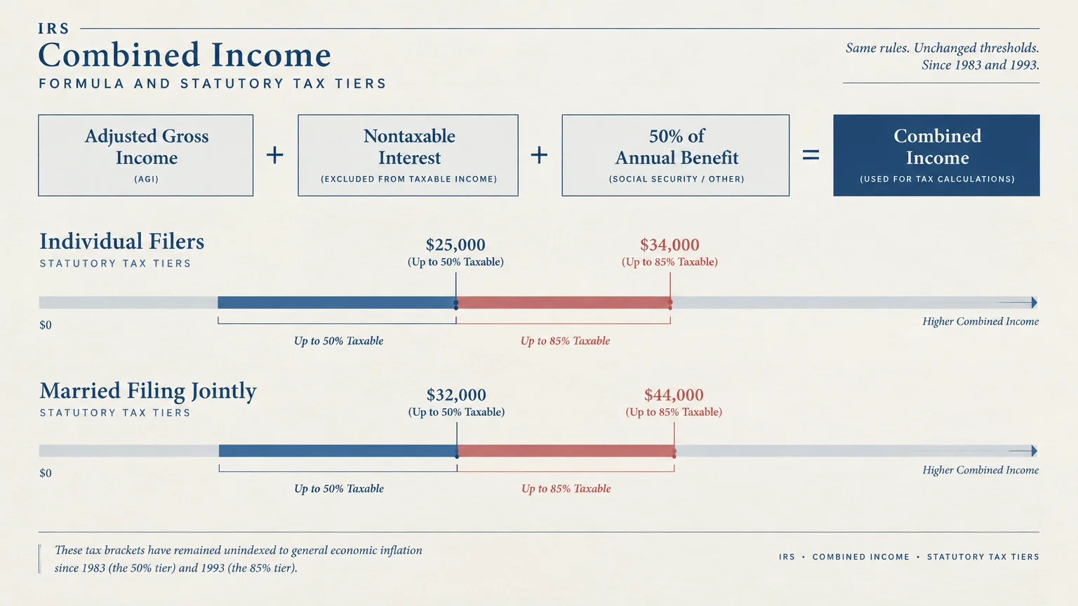 Diagram of the IRS combined income formula and statutory tax tiers for individual and joint filers.