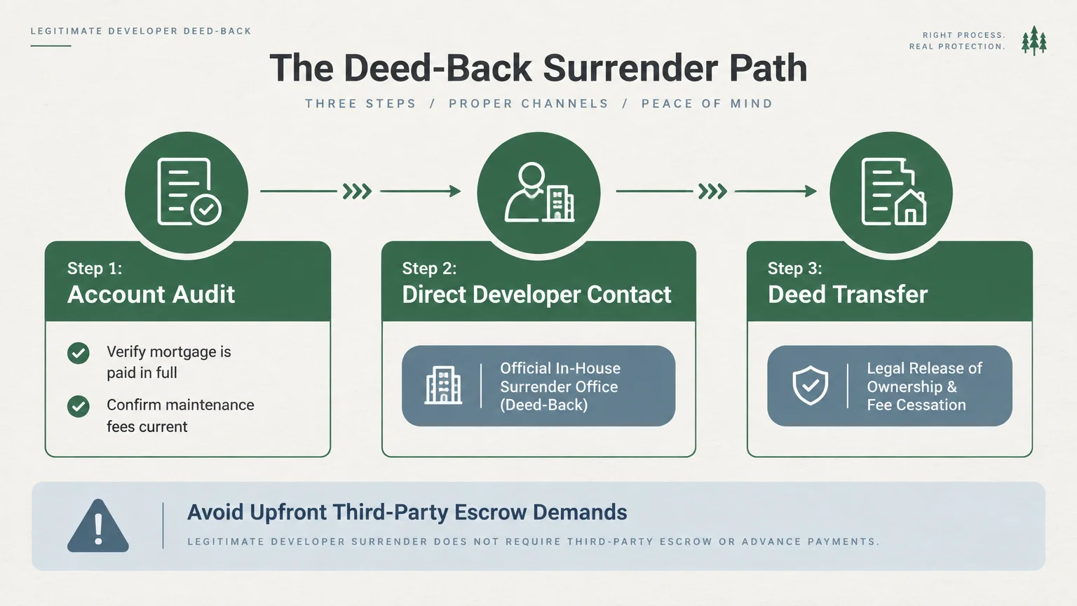 Flowchart showing three steps of a deed-back surrender path: account audit, direct developer contact, and deed transfer.