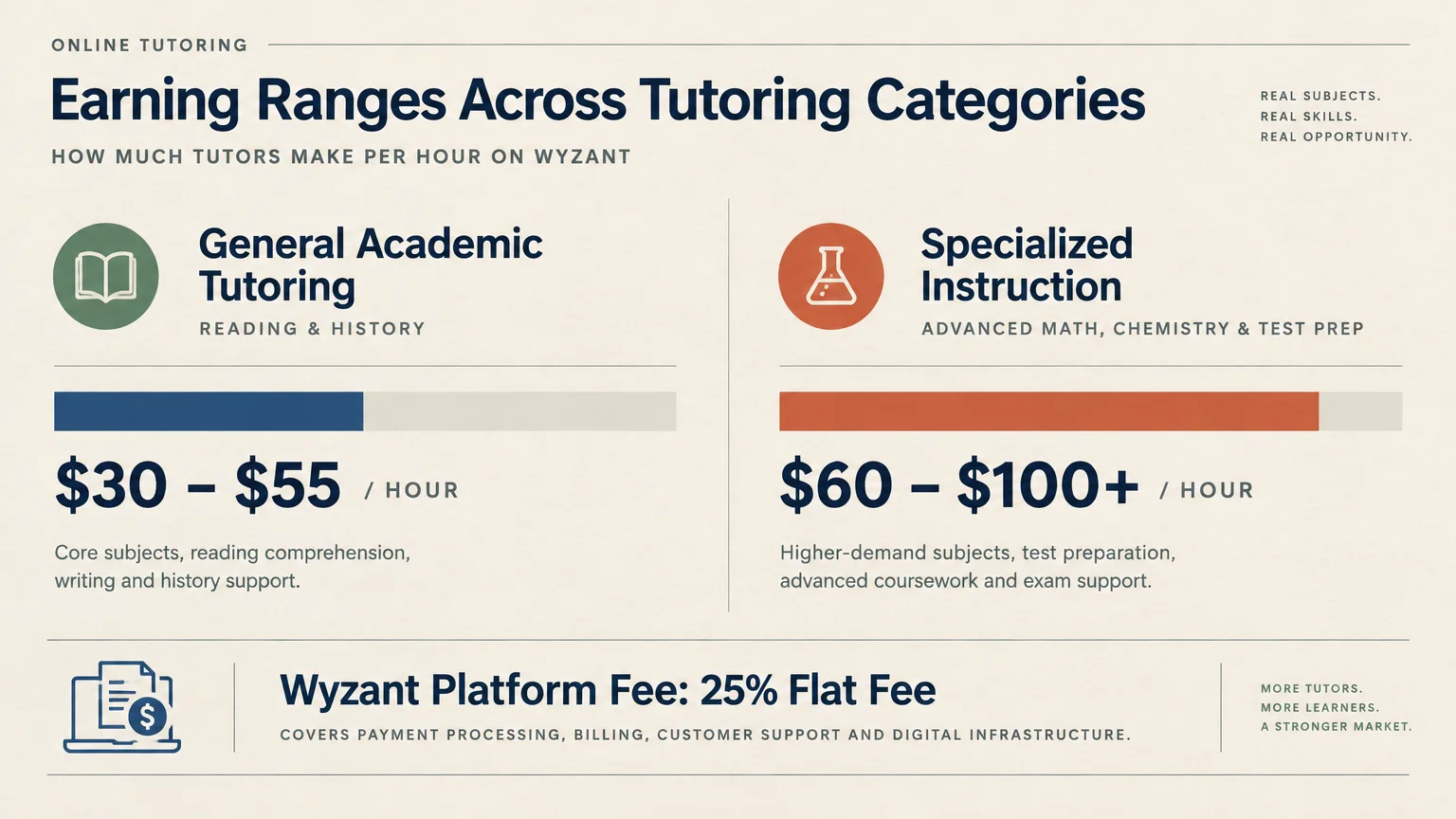 Infographic comparing Wyzant tutor hourly pay ranges for general academic tutoring versus higher-paying specialized subjects.