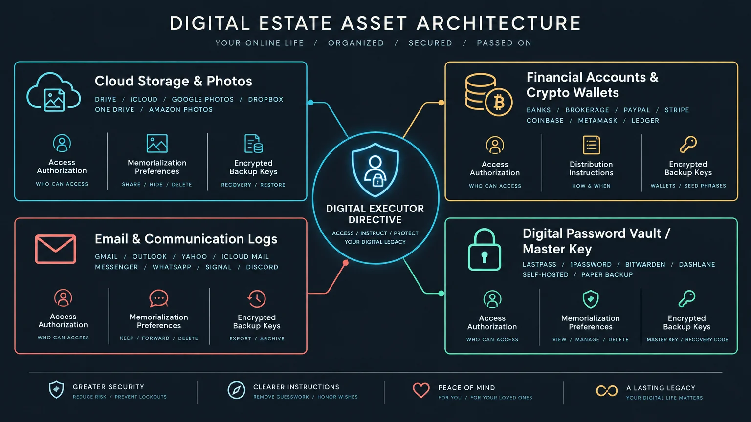 Digital estate asset architecture diagram outlining digital executor directives for cloud storage, crypto, and accounts.
