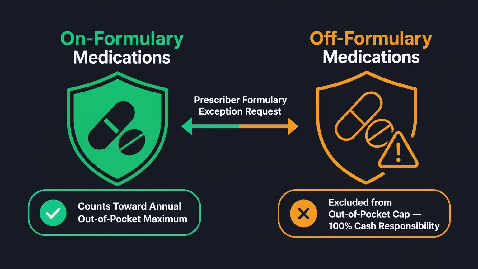 Diagram comparing covered on-formulary medications versus off-formulary drugs excluded from the out-of-pocket spending cap.