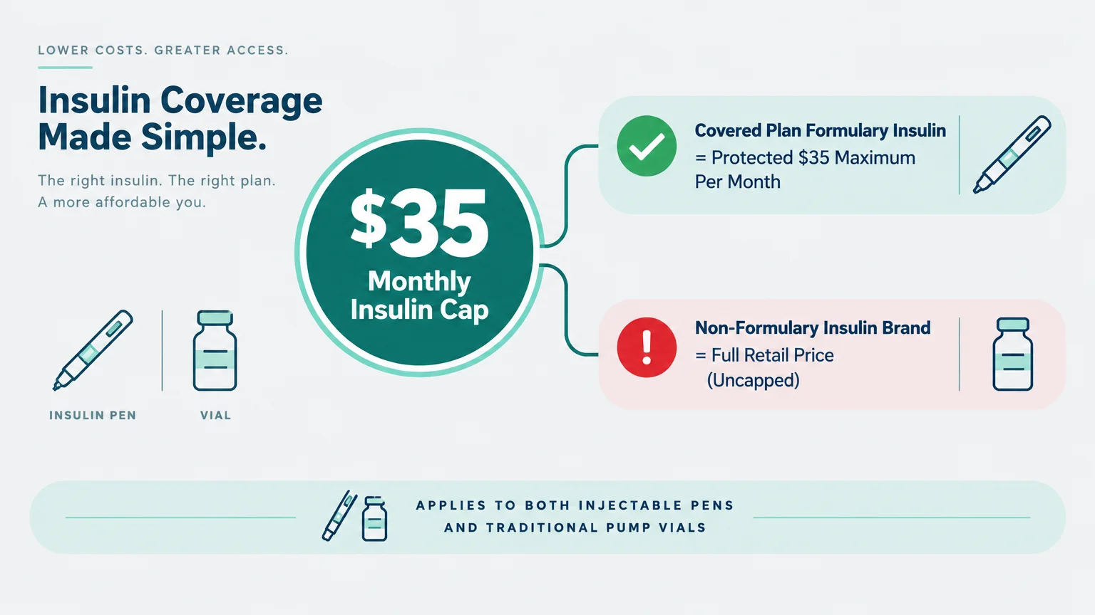 Diagram contrasting covered plan formulary insulin capped at $35 monthly versus non-formulary insulin charged at full retail price.