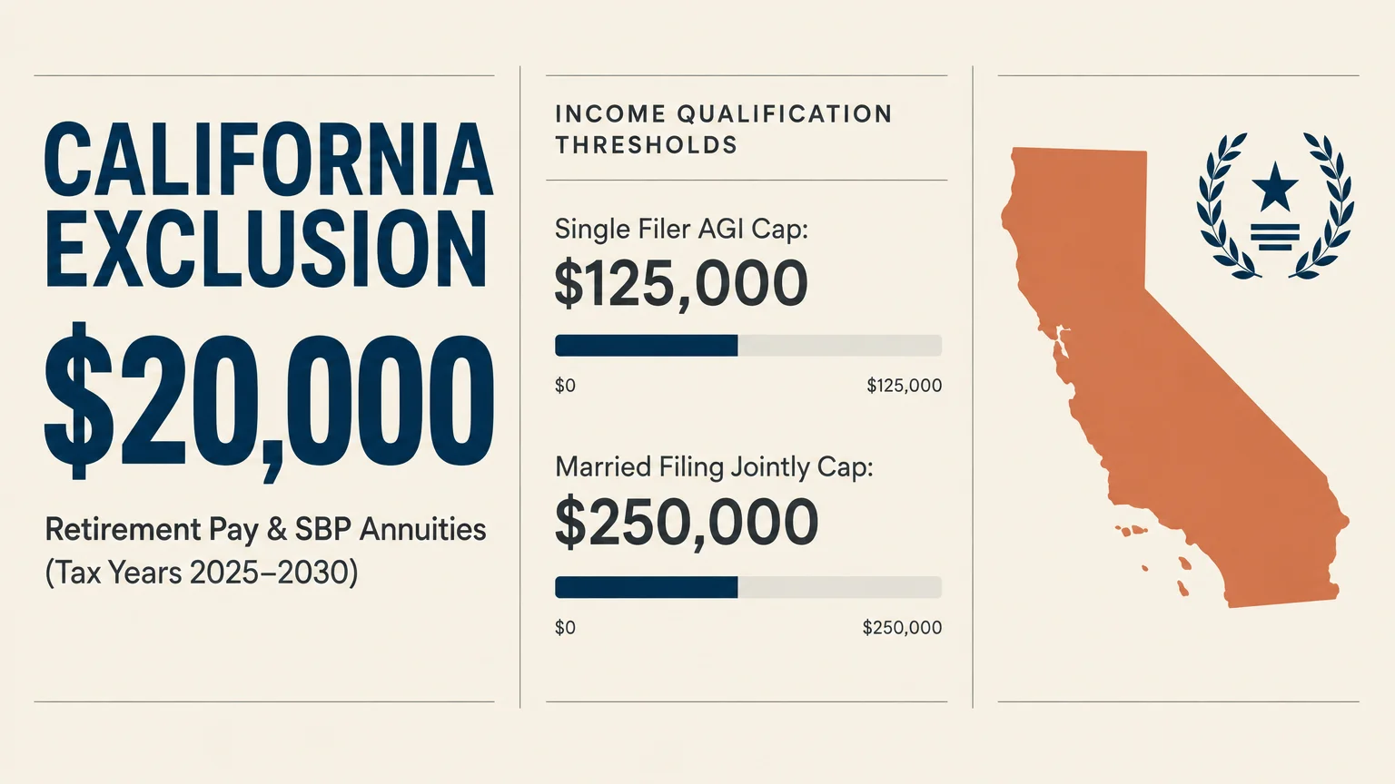 Infographic showing California's $20,000 military retirement exclusion with AGI caps of $125,000 single and $250,000 joint.