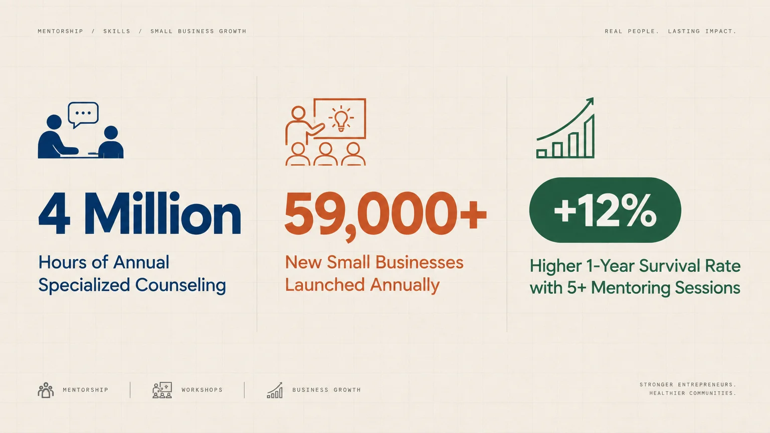 Infographic showing three stats: 4 million counseling hours, 59,000+ new businesses launched, and +12% survival rate.